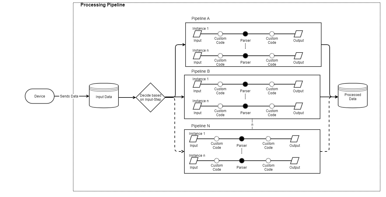 images/confluence/download/attachments/1222396190/Processing-Pipeline-Architecture.drawio-version-154-modificationdate-1747815471000-api-v2.png